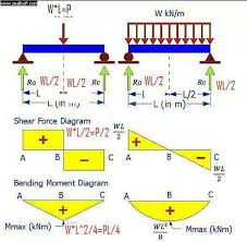 Shear And Moment Diagram Bending Moment Engineering Civil Engineering Design