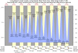 Lincoln Long Beach Tide Times Tide Charts