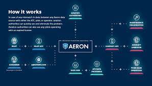 Pr Aeron Arn Token To List On Binance Com The Fastest Growing Exchange Press Release Bitcoin News