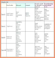 Free Blood Type Diet Chart Eating For A Positive Your B Pdf