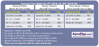 Find out more in our guide to income taxes in scotland. Budget 2018 Income Tax Slabs For Fy 2018 19 Income Tax Income Income Tax Statement