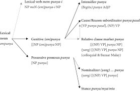 Meaning of appraisal in english. Grammaticalization Pathways Of Malay Em Punya Download Scientific Diagram
