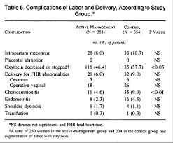 Image result for Active Management of Labor