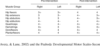 Manual Muscle Testing Grades 0 To 5 Download Table