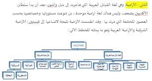 محاضرة فصائل اللغات السامية طلبة السنة قسم الآداب واللغة العربية جامعة بسكرة Facebook
