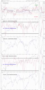 My Charts Indicator Explanation Page 1 Stock Market