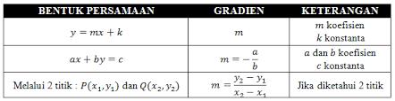 Maybe you would like to learn more about one of these? Persamaan Garis Lurus Gradien Materi Rumus Contoh Soal