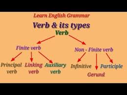 Pin By Shirinnori On My Saves In 2020 Learn English Types Of Verbs Learning English Online