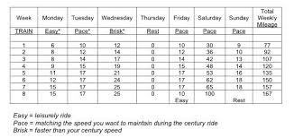 How To Prepare For And Enjoy A First Century Ride Stationary Bike Training Training Schedule Bike Training