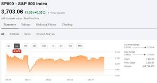 Not by chasing the possibilities of tomorrow, but by creating them. Quick Stock Market News For Today Sp500 Nasdaq Dow Jones Alibaba Baba News Dome