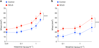 Bei dem extrem selten auftretenden leiden ist die durchlässigkeit der kapillargefäße zu hoch. A Natural Mouse Model Reveals Genetic Determinants Of Systemic Capillary Leak Syndrome Clarkson Disease Communications Biology