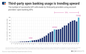 In 1918 the bank was bought by lloyds bank, although it continued to operate as an independent institution until 1959. Open Banking Outlook How The Api Economy Is Reinventing Financial Services Cb Insights Research