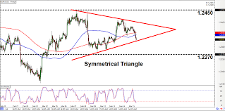 Intraday Charts Update Triangles On Eur Usd Eur Chf