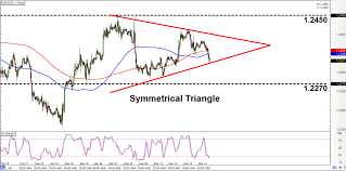 intraday charts update triangles on eur usd eur chf