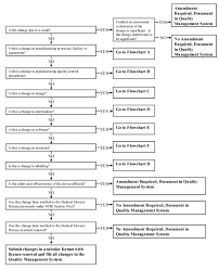 Guidance For The Interpretation Of Significant Change Of A