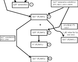 flow chart for evaluation of arsenic thermodynamic data from