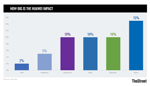 Chart Of The Day Sizing Up The Huawei Hit To Semiconductor