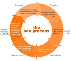 The New Seo Process Quit Being Kanye Search Engine Optimization Seo Seo Services Company Seo Services