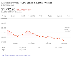 It'd be reasonable to think that a soaring stock market would result in a steadily rising vix, as more people anticipated the possibility of greater. Stock Markets Suffer Their Worst Christmas Eve Trading Day Techcrunch