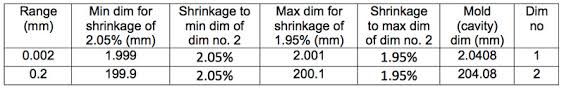 How To Determine Realistic Tolerances For Plastic Injection