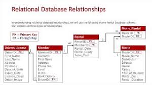 Image result for Relational Database