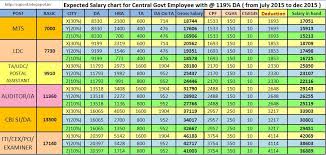 salary chart of newly recruited central govt employees