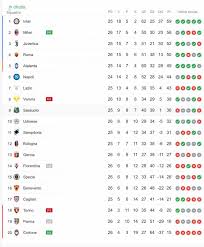 Follow serie a 2020/2021 standings, overall, home/away and form (last 5 matches) serie a 2020/2021 standings. Serie A Classifica Aggiornata Dopo Verona Milan Inter A 3 Foto