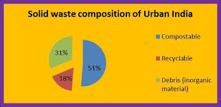 Image Result For Management Of Food Wastes In India A Pie