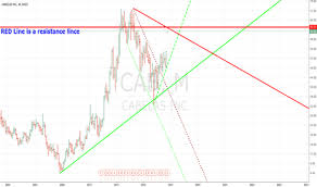 Cabelas Tradingview