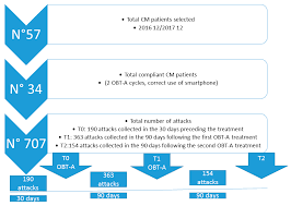 Acycles.co.uk coupons june 2020 and promo codes. Toxins Free Full Text Effects Of Botulinum Toxin On Migraine Attack Features In Chronic Migraine A Six Month Open Label Observation Study Through Electronic Diary Smartphone Application Html