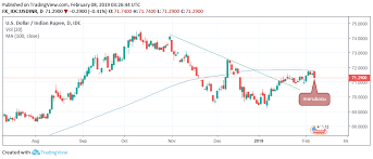 Usd Inr Technical Analysis Downside Favored After Bearish