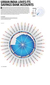Urban Indian And Saving Bank Account Src Live Mint Aug 2012 Saving Bank Account Savings Bank Bank Account