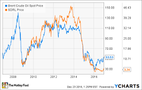 3 Reasons Seadrill Limited Stock Could Rise The Motley Fool