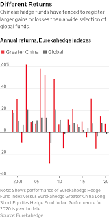 Greater china clubs fund for misti china 3029050. Chinese Hedge Funds Shine In Volatile Year Wsj