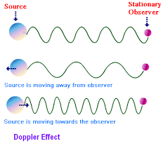 Doppler Effect Worksheets Doppler Effect Waves Light Wave Force And Motion