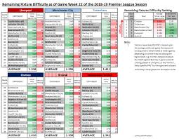 Match details for premier league (england), premier league standings, premier league upcoming games. Remaining League Fixture Difficulty For The Premier League Top Six As Of Game Week 22 Reddevils