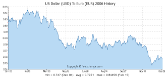 400 Usd Us Dollar Usd To Euro Eur Currency Exchange Today