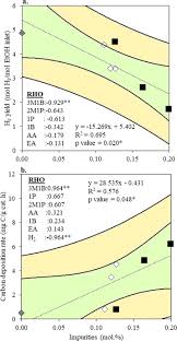 I the arithmetic 'mean is recalculated ignoring this measurement, we obtain '4 mean of 1.01 g. Controlling Sugarcane Press Mud Fermentation To Increase Bioethanol Steam Reforming For Hydrogen Production Sciencedirect