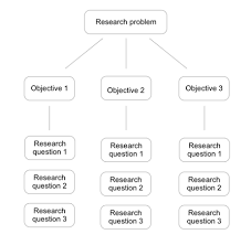 The research objective is to determine if there is a difference in perceived pain levels among patients with a diagnosis of moderate traumatic brain injury as compared with individuals without a diagnosis of. Dscout Com User Research Plans An Easy How To Plus A Free