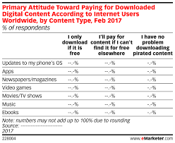 Primary Attitude Toward Paying For Downloaded Digital
