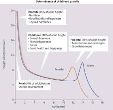Growth And Puberty Clinical Gate