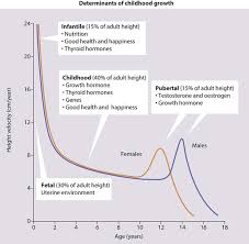 growth and puberty clinical gate