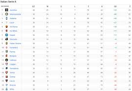 Naast serie b 2021/2022 tussenstanden vindt u ook 1000+ andere voetbalcompetitities uit 90+ landen in de wereld op flashscore.nl. Serie A Lounge 2019 20 Fifa Forums