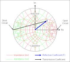 Microwaves101 Smith Chart Basics