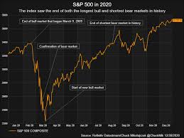 The stock market enjoyed an incredible rally in 2019 despite a string of warranted concerns. U S Stocks In 2020 A Year For The History Books Reuters