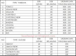 Kita semua tahu bahwa kelemahan dari yamaha scorpio adalah terlalu empuknya monoshock, sehingga jika dinaiki akan langsung ambles. Daftar Ukuran Panjang Shock Belakang Motor Suzuki