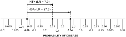 Multiple Tests And Multivariable Risk Models Chapter 7 Evidence Based Diagnosis