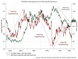 Dollar Strength Leads To Large Cap Stock Outperformance