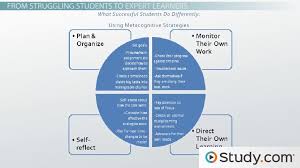 Metacognitive Strategies Definition Examples Video Lesson Transcript Study Com Metacognition Metacognition Strategies Struggling Students