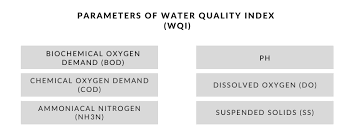 According to doe (2018), the monitoring gorashi f, abdullah a (2009) an intedrated approach for the prediction of water quality index based on land use attributes using data generation. Water Quality Monitoring Systems Selangor Maritime Gateway